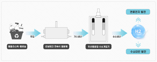 폐플라스틱 수소화 공정도. <두산중공업 제공>